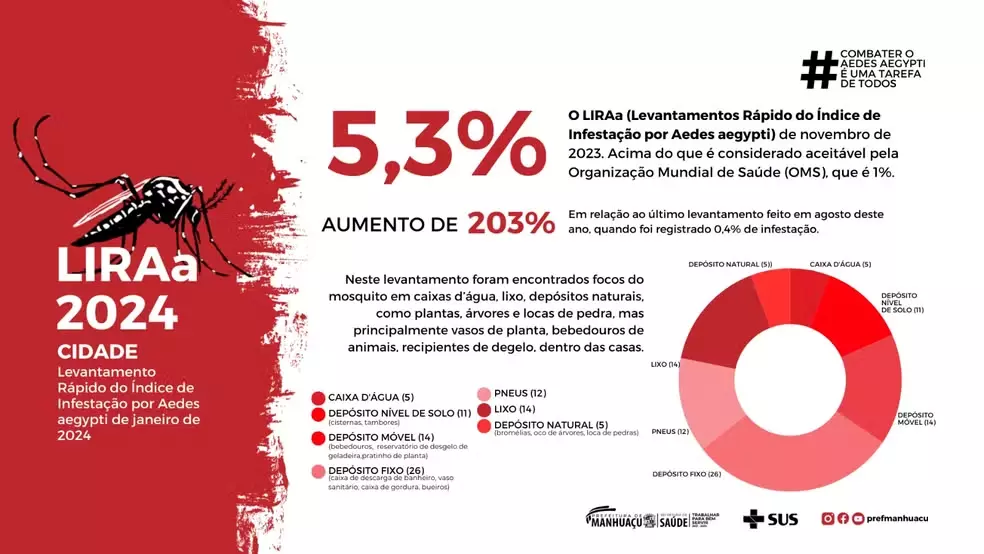 Índice de infestação por Aedes aegypti aumenta 203% em Manhuaçu